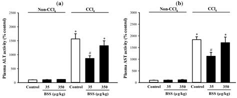 β-Sitosterol Protects against Carbon Tetrachloride Hepatotoxicity but ...