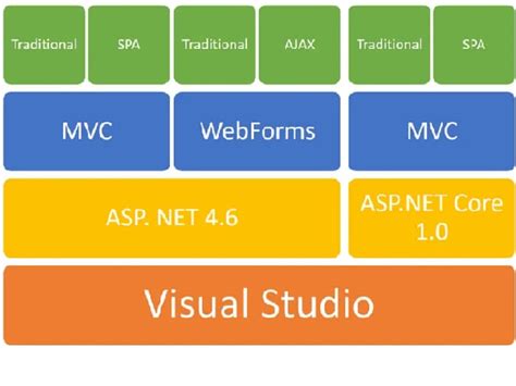 Image result for Full-Stack .Net Core