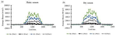 Energy Balance, Water Demand, and Crop Coefficient of Acid Lime in the ...
