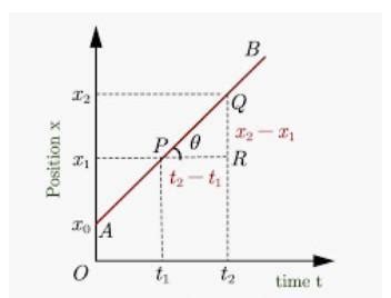 Draw the graph for uniform retardation – (a) position – time graph (b ...