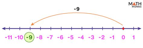 Image result for How to Solve Number Line Problems