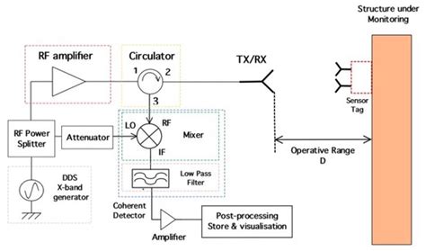 An RFID-Based Sensor for Masonry Crack Monitoring