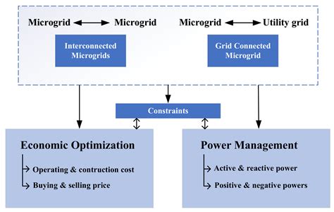 Microgrids with Model Predictive Control: A Critical Review