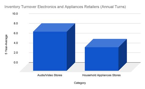 Image result for Inventory Turnover Graph