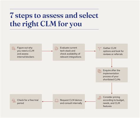 Image result for Typical CLM Process