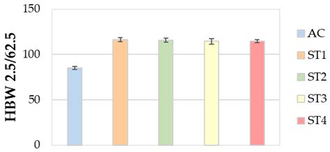 On the Optimization of T6 Heat Treatment Parameters of a Secondary Al ...