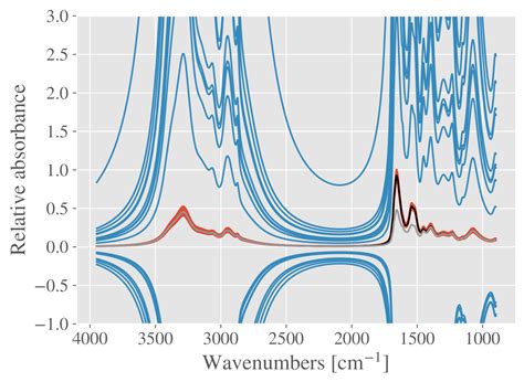 The Use of Constituent Spectra and Weighting in Extended Multiplicative ...