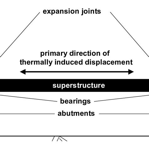 Image result for Bridge Elements Explained