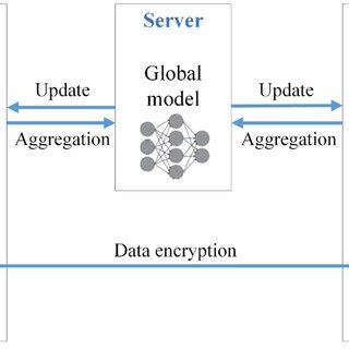 Image result for Federated Learning Introduction