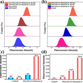Flow Cytometry Histogram 的图像结果