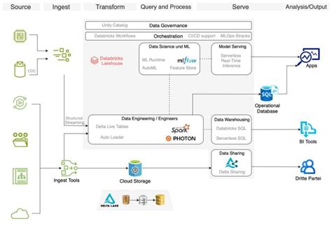 Databricks vs. Microsoft Fabric: Die ultimative Entscheidungshilfe
