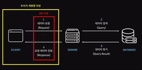 JavaScript API Request 的图像结果