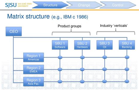 IBM Org Chart 的图像结果