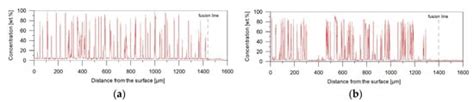 Microstructure and Sliding Wear Behaviour of In-Situ TiC-Reinforced ...