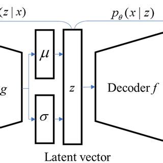 Image result for Variational Encoder