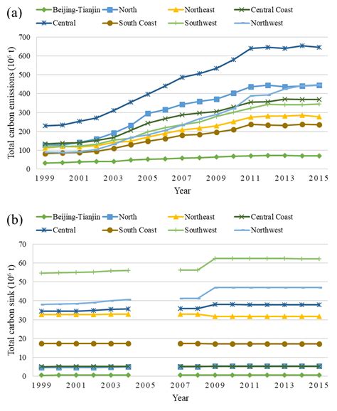 Tracking the Spatial–Temporal Evolution of Carbon Emissions in China ...