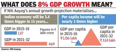 Twenty22-India on the move: India's GDP to Grow 3-fold by 2030