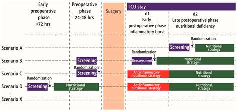 Current Evidence about Nutrition Support in Cardiac Surgery Patients ...