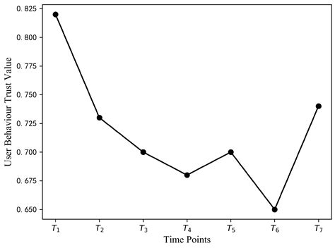 Attribute and User Trust Score-Based Zero Trust Access Control Model in IoV