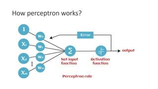 Image result for Perceptron Tutorial