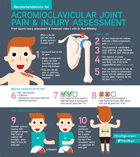 Clinical Edge - Infographic AC joint pain and injury with Dr Rod Whiteley