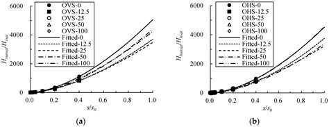 Laboratory Test and Constitutive Model for Quantifying the Anisotropic ...
