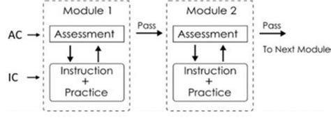Image result for Modules Course Subject