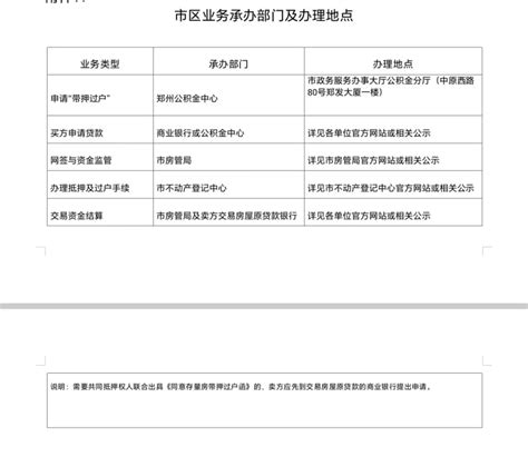 4月24日起，郑州公积金开始办理存量房“带押过户”贷款业务_腾讯新闻