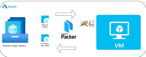 Image result for Packer Azure Image