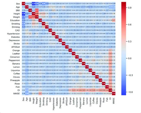 Image result for Pairwise Correlation