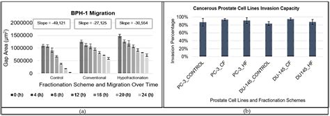 Exploring Hypofractionated Radiotherapy Efficacy in Prostate Cancer: In Vitro Insights