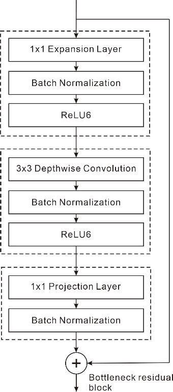 Image result for Convolution Layer Mobile Net