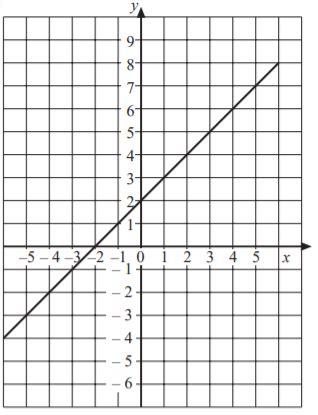 Image result for Sat Function Graph Questions