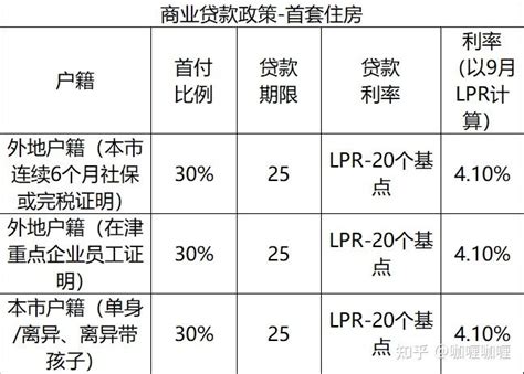 天津市首套房贷款政策,2019年天津首套房贷款利率及首付比例规定