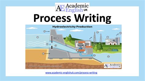 Process Writing Examples 的图像结果
