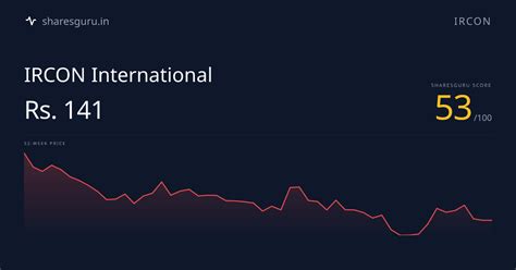 IRCON Stock Price - Score 54/100 | Sharesguru | IRCON International