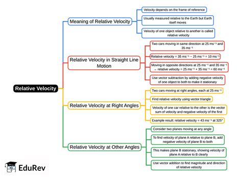 Mind Map: Relative Velocity - JAMB PDF Download