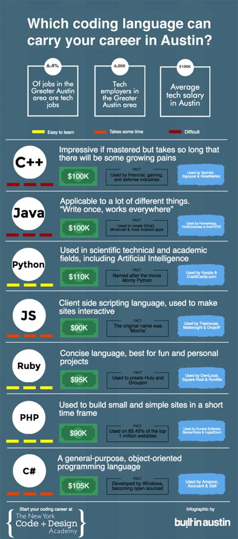 Image result for How to Carry Coding
