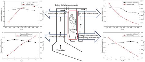 Numerical Study on Separation Performance of Cyclone Flue Used in Grate ...
