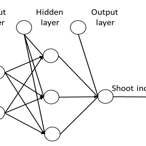 Image result for Implementing Models of Artificial Neural Network