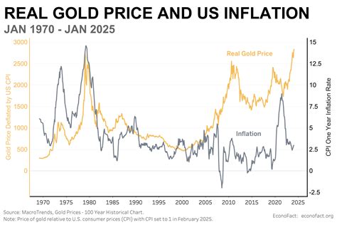 Why Has the Price of Gold Risen So Sharply? | Econofact