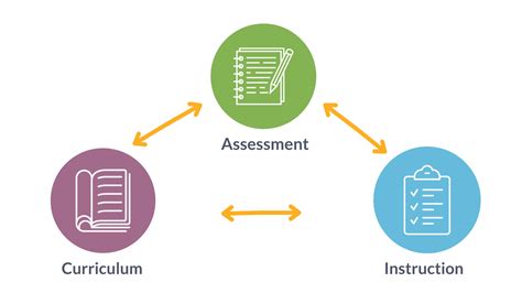 Image result for Assessment Strategy Examples