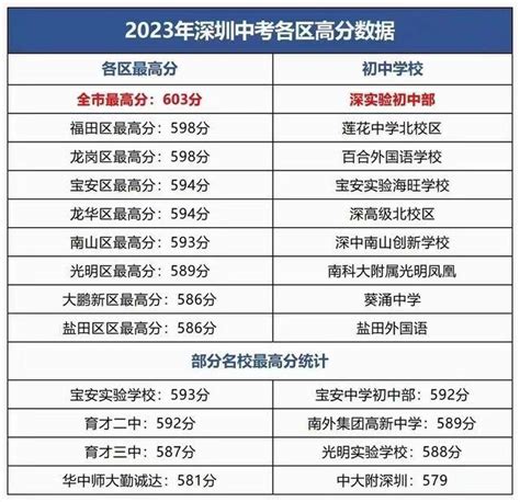 2022深圳中考成绩查询平台_初三网