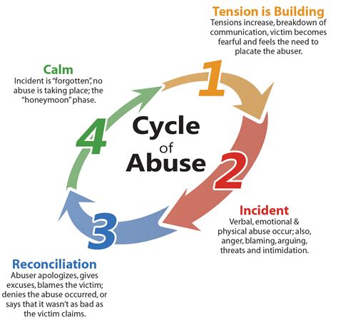 Cycle Of Abuse And Violence