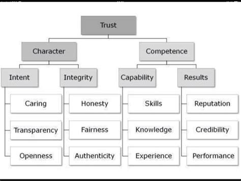 Trust matrix: Trust, character, competence, ... From Steven Covey: The Speed of Trust