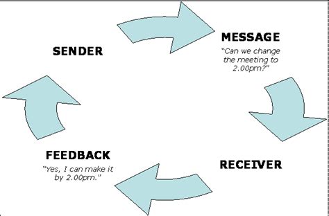 Communication Process 的图像结果