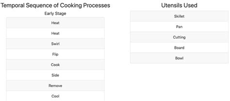 ‘Cooking Processes and Utensils’ contains a temporal sequence of ...