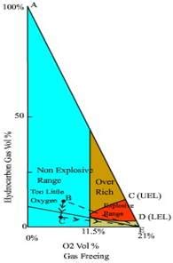 Inert Gas System Operations
