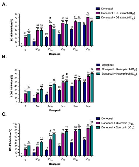 Enhancing Therapeutic Efficacy of Donepezil, an Alzheimer’s Disease ...