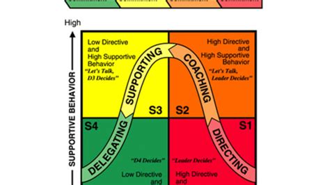 Situational Leadership Model 的图像结果
